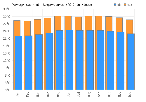 Micoud average minimum / maximum temperatures (Celsius)