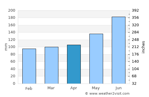 Micoud average rain in April