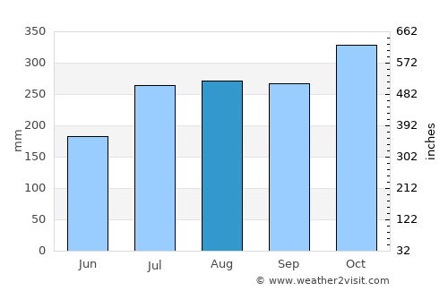 Micoud average rain in August