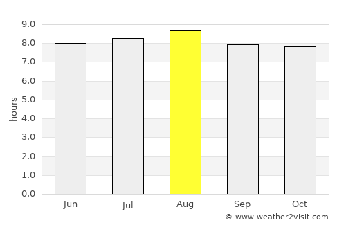 Micoud average rain in August