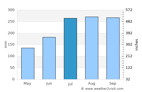 Micoud average rain in July