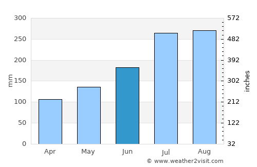 Micoud average rain in June