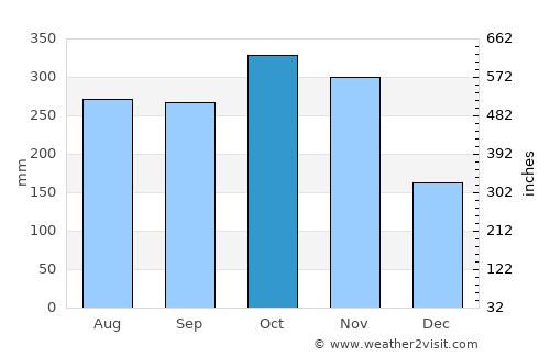 Micoud average rain in October