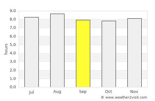 Micoud average rain in September
