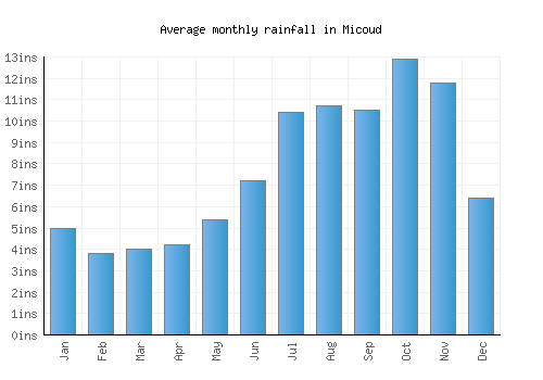 Micoud monthly rainfall chart (inches)