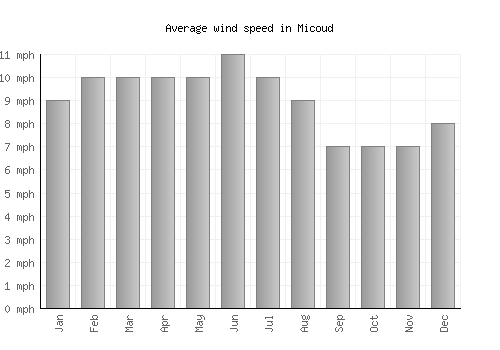 Micoud average winspeed by month (mph)