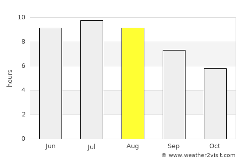 Micula average rain in August
