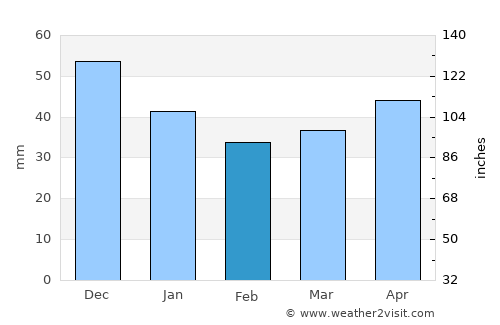 Micula average rain in February