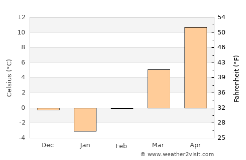 Micula average temperature in February
