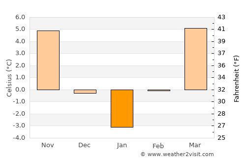 Micula average temperature in January