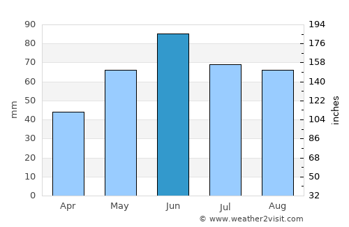 Micula average rain in June