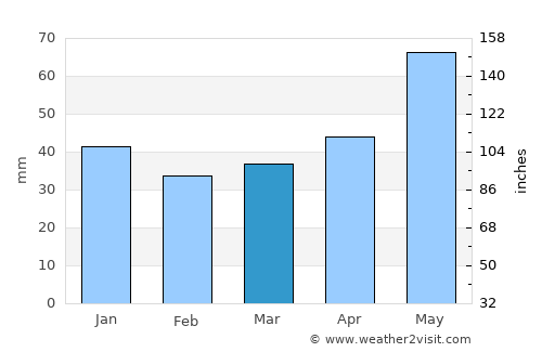Micula average rain in March
