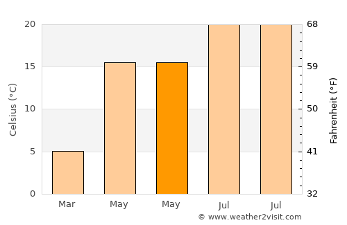 Micula average temperature in May