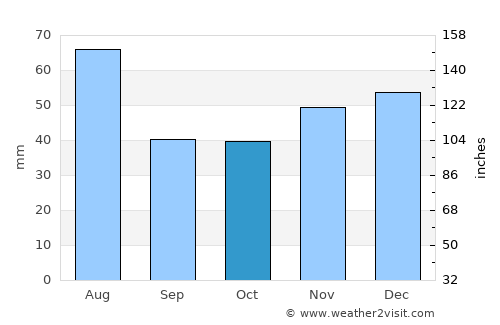Micula average rain in October