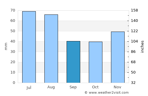 Micula average rain in September