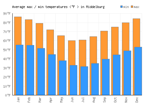 Middelburg average minimum / maximum temperatures (Fahrenheit)