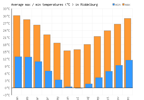Middelburg average minimum / maximum temperatures (Celsius)