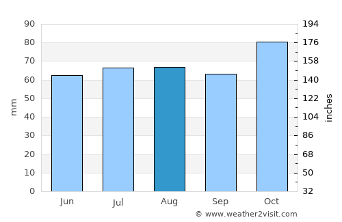 Middelburg average rain in August