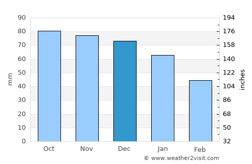Middelburg average rain in December