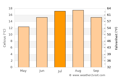 Middelburg average temperature in July