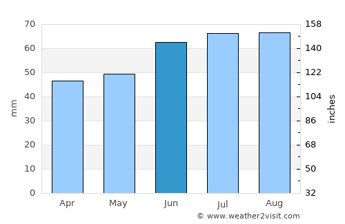 Middelburg average rain in June