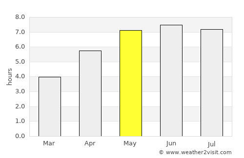 Middelburg average rain in May