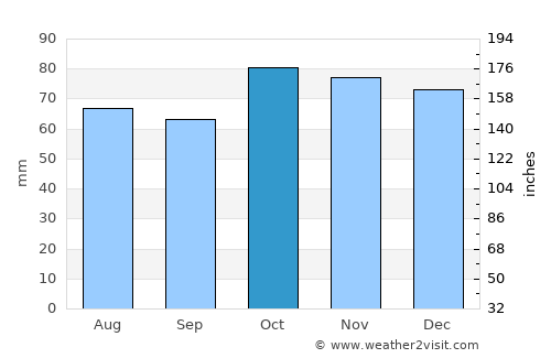 Middelburg average rain in October