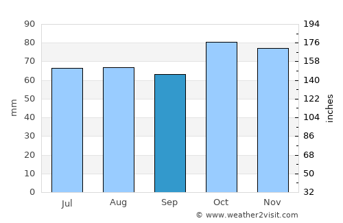 Middelburg average rain in September