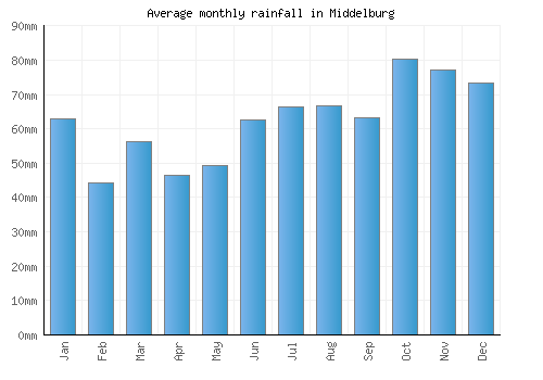 Middelburg monthly rainfall chart (mm)