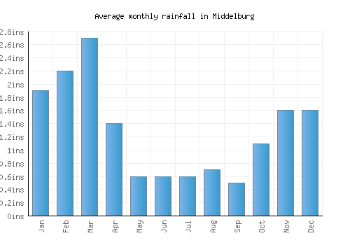 Middelburg monthly rainfall chart (inches)