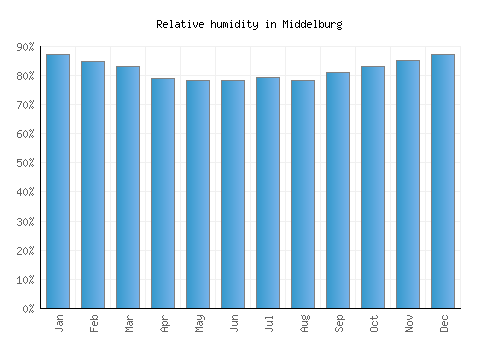 Middelburg relative humidity averages