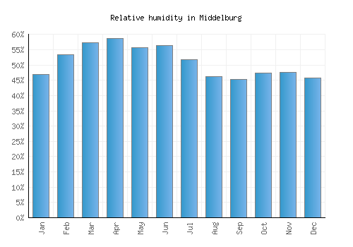 Middelburg relative humidity averages