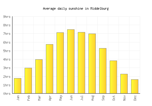Middelburg average daily sunshine chart