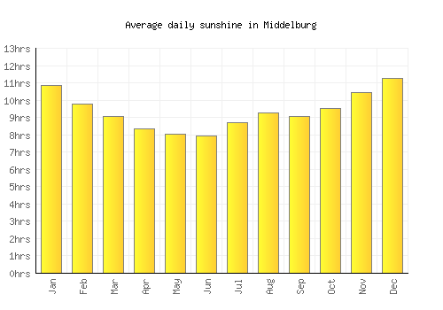 Middelburg average daily sunshine chart