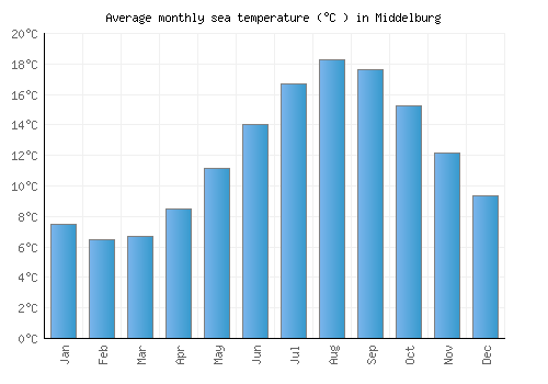 Middelburg average sea temperature chart (Celsius)