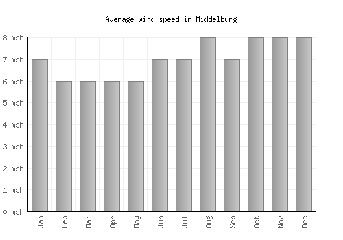 Middelburg average winspeed by month (mph)