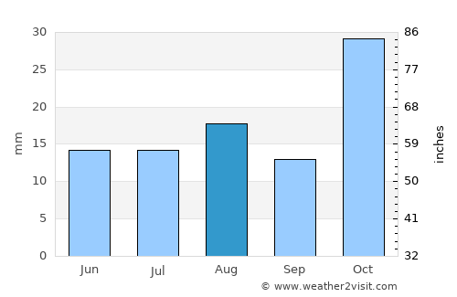 Middelburg average rain in August