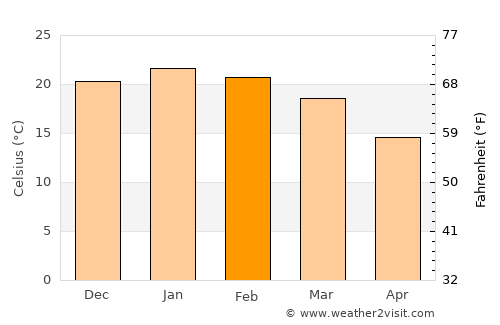 Middelburg average temperature in February