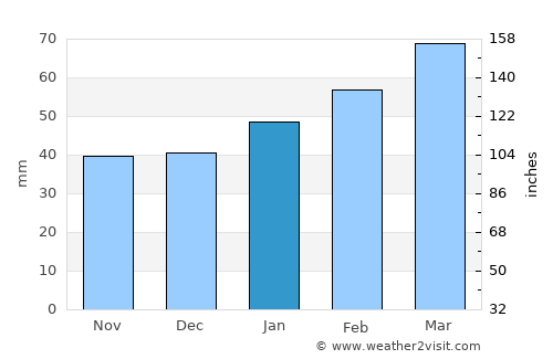 Middelburg average rain in January