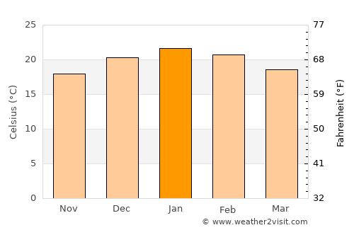 Middelburg average temperature in January