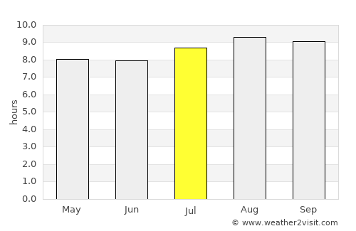 Middelburg average rain in July