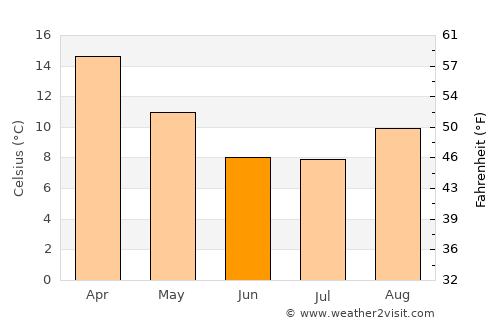 Middelburg average temperature in June