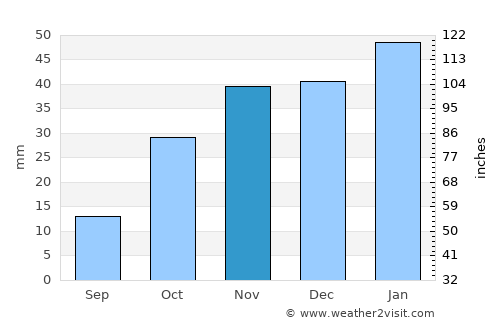 Middelburg average rain in November