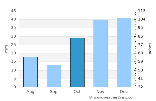 Middelburg average rain in October