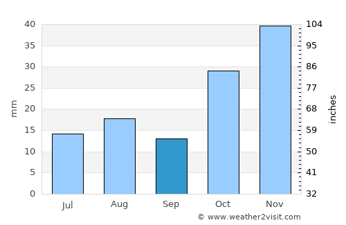 Middelburg average rain in September