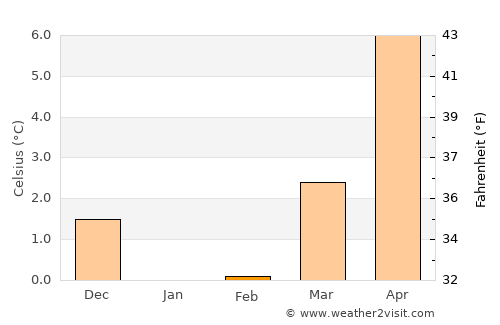 Middelfart average temperature in February