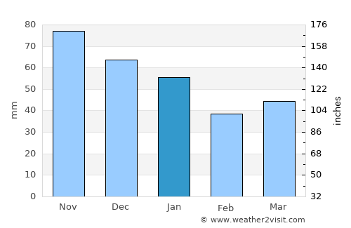 Middelfart average rain in January