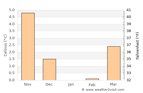Middelfart average temperature in January