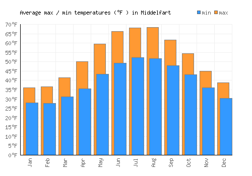 Middelfart average minimum / maximum temperatures (Fahrenheit)