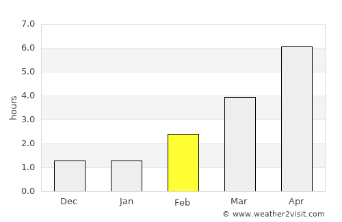 Middelhagen average rain in February